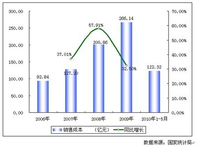 _2006-2010年中国锯材加工行业销售成本增长趋势图_中商情报网